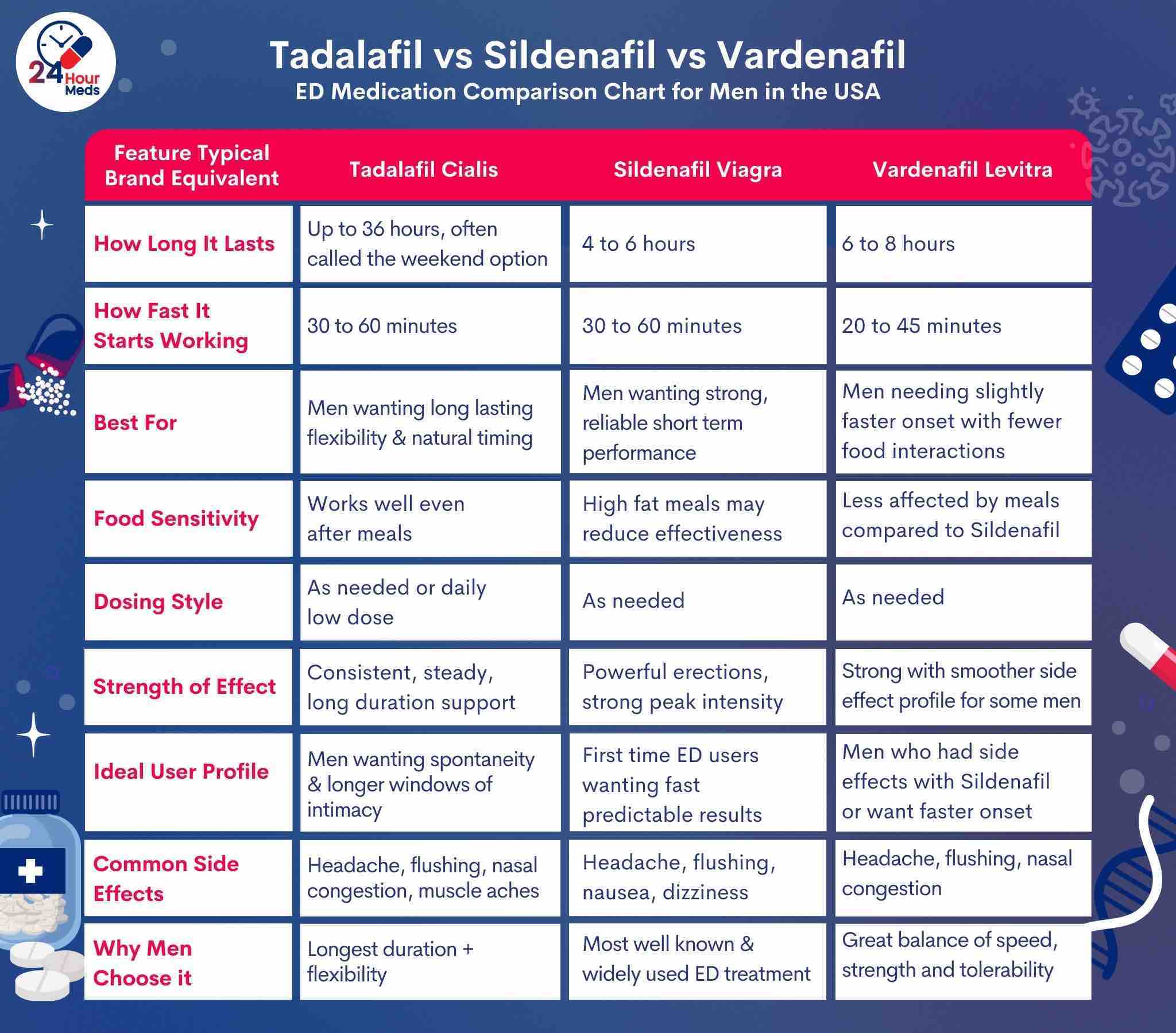 ED Medication Comparison Chart