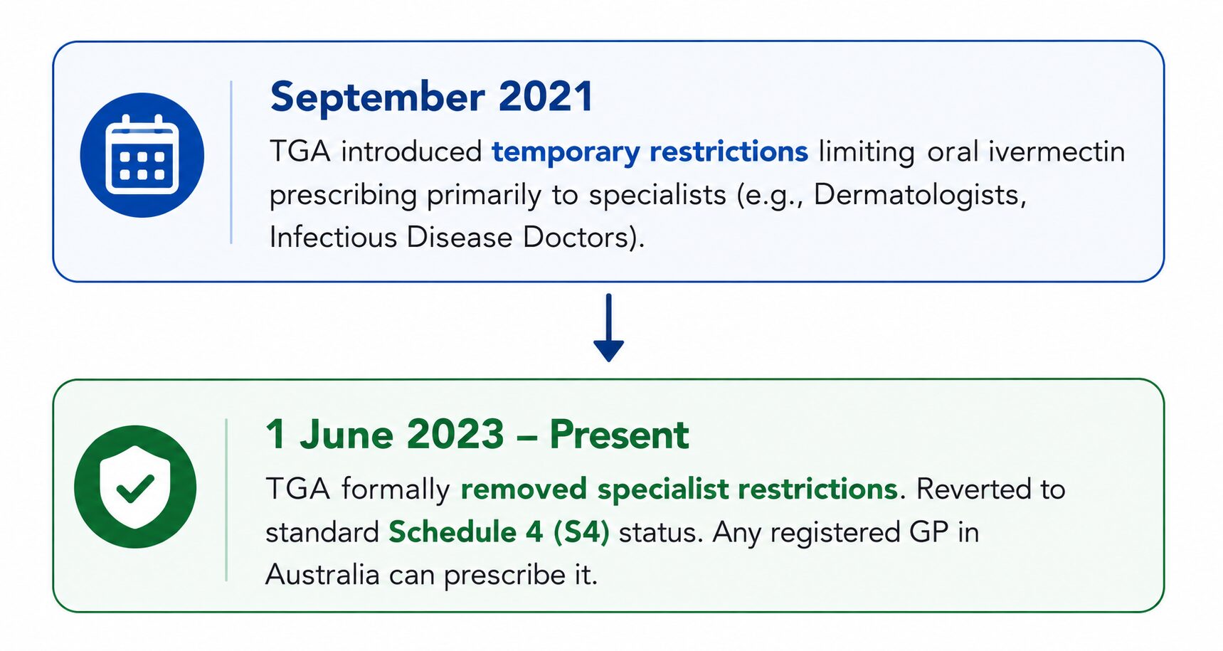 Timeline infographic showing changes to TGA ivermectin prescribing regulations in Australia from September 2021 to June 2023, including the return to standard Schedule 4 prescribing.